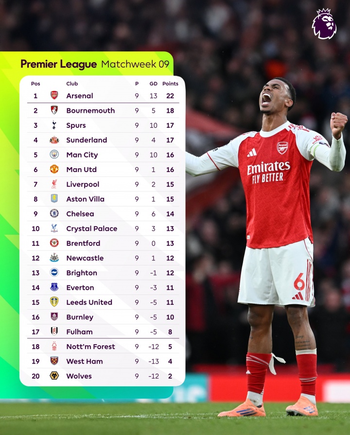 Opta最新英超夺冠概率：阿森纳升至近7成！曼城12%利物浦11%